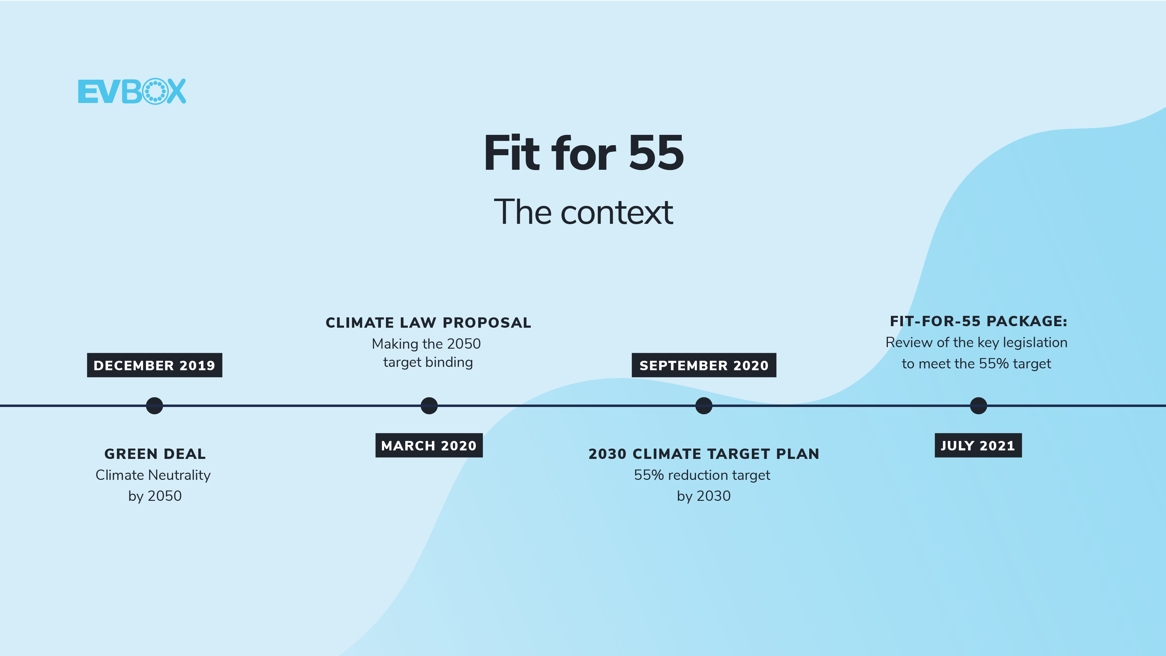 European Green Deal And The Fit For 55 Package Explained Evbox 7544